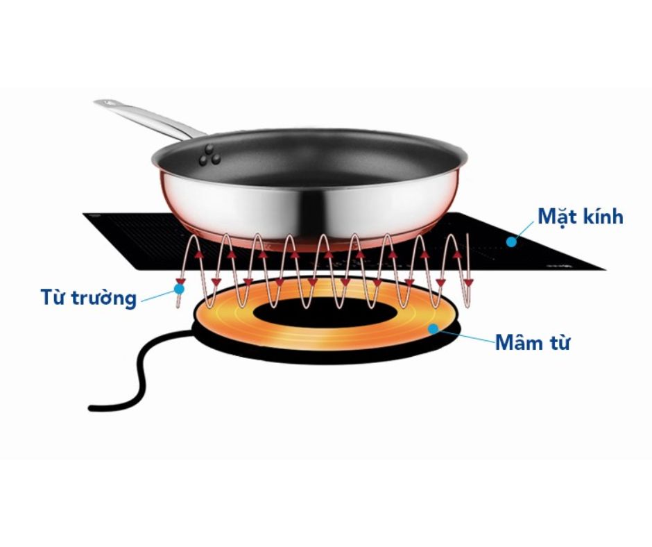 chảo đáy từ và nguyên lý hoạt động